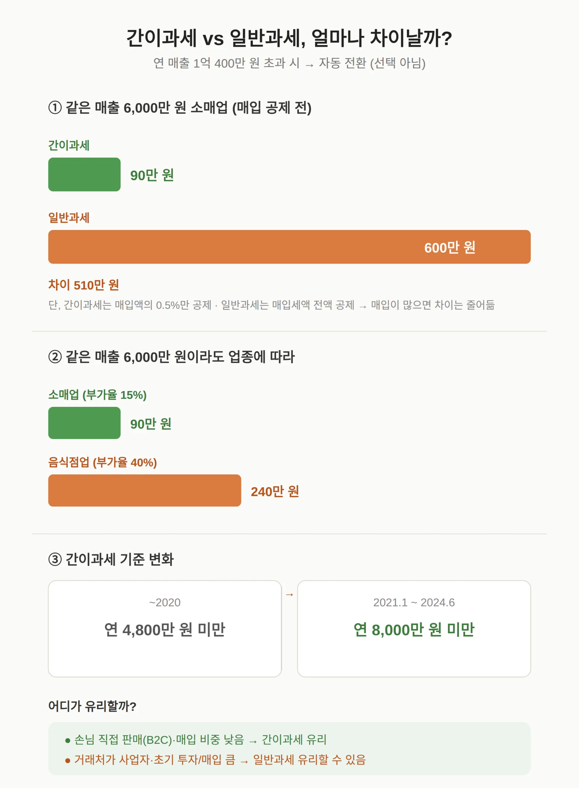 매출이 기준을 넘으면? 일반과세 전환 손익