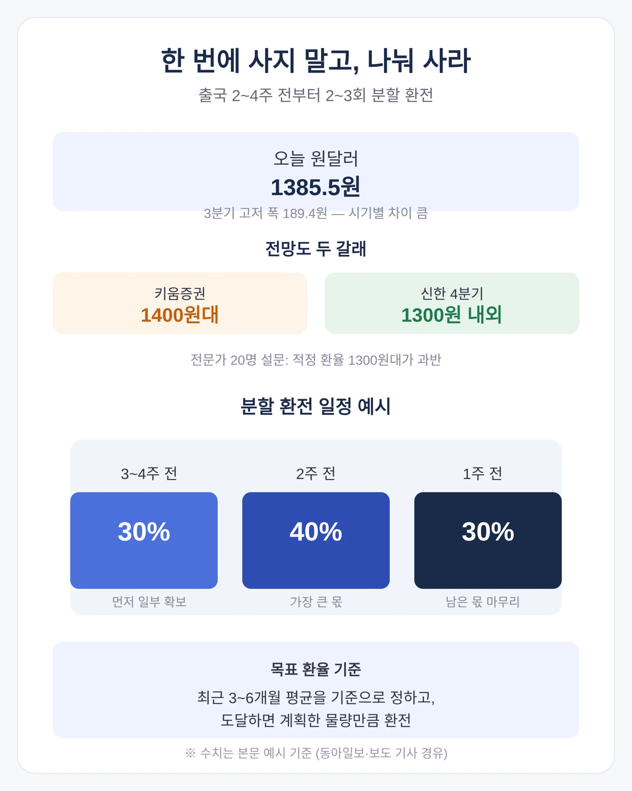 해외여행 환전, 지금 환율에서 바꿔도 되나 — 분할 환전이 답인 이유