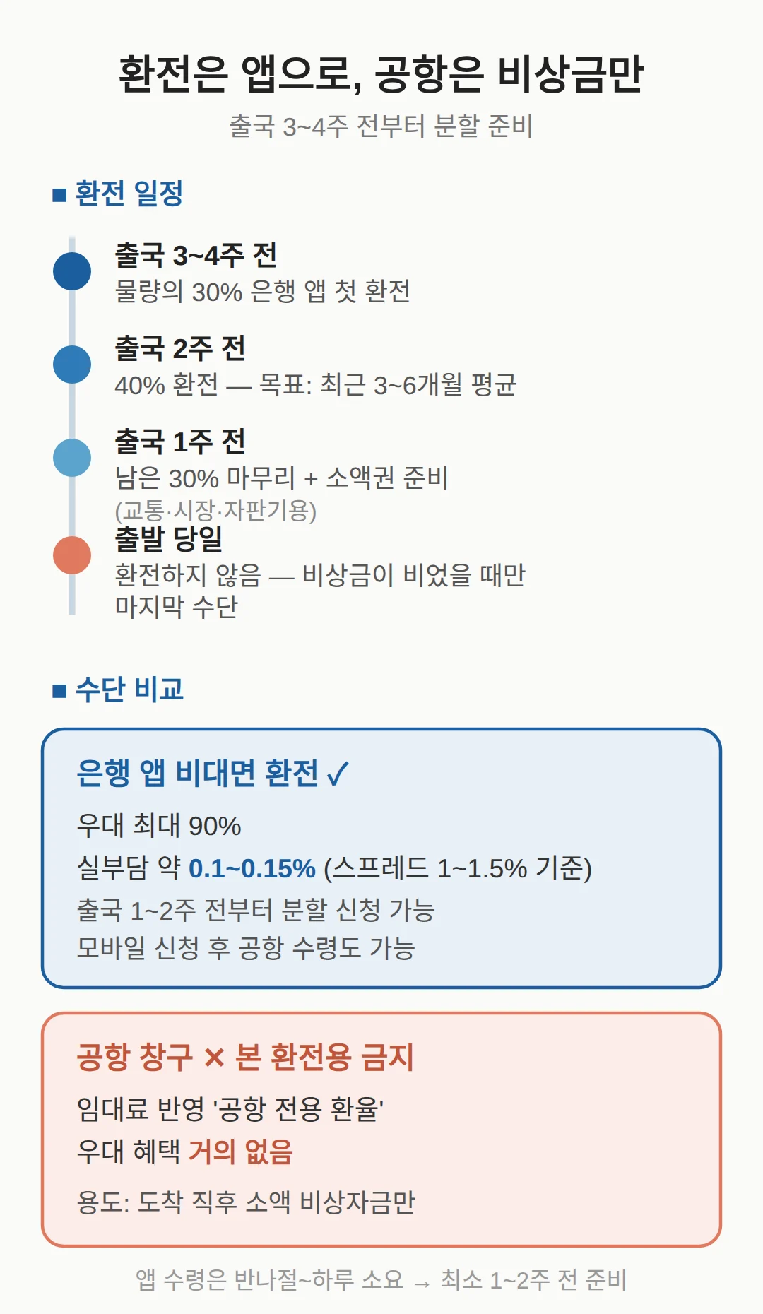 공항 환전이 손해인 이유와 환전 순서