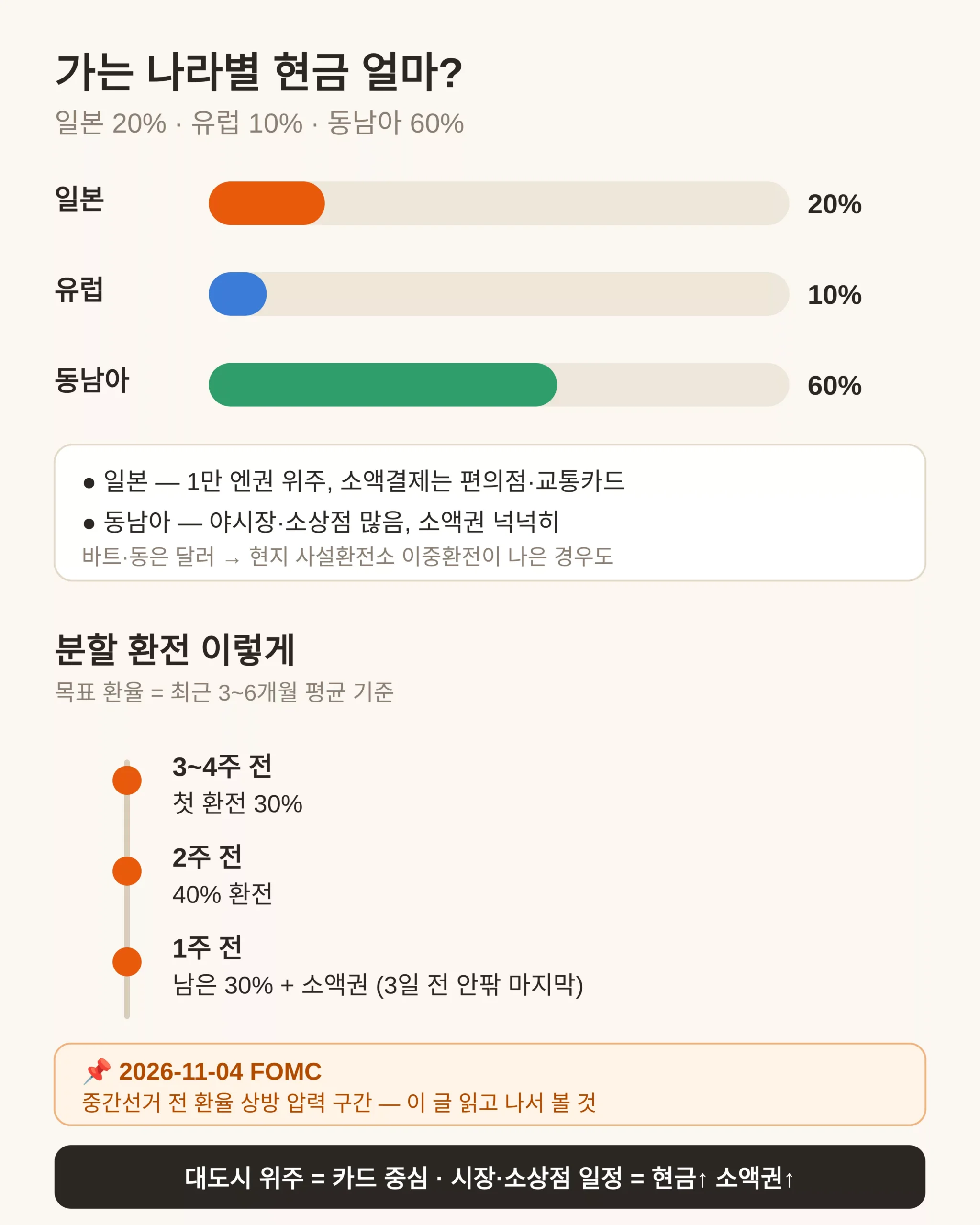 가는 나라별 현금 얼마 — 일본·유럽·동남아