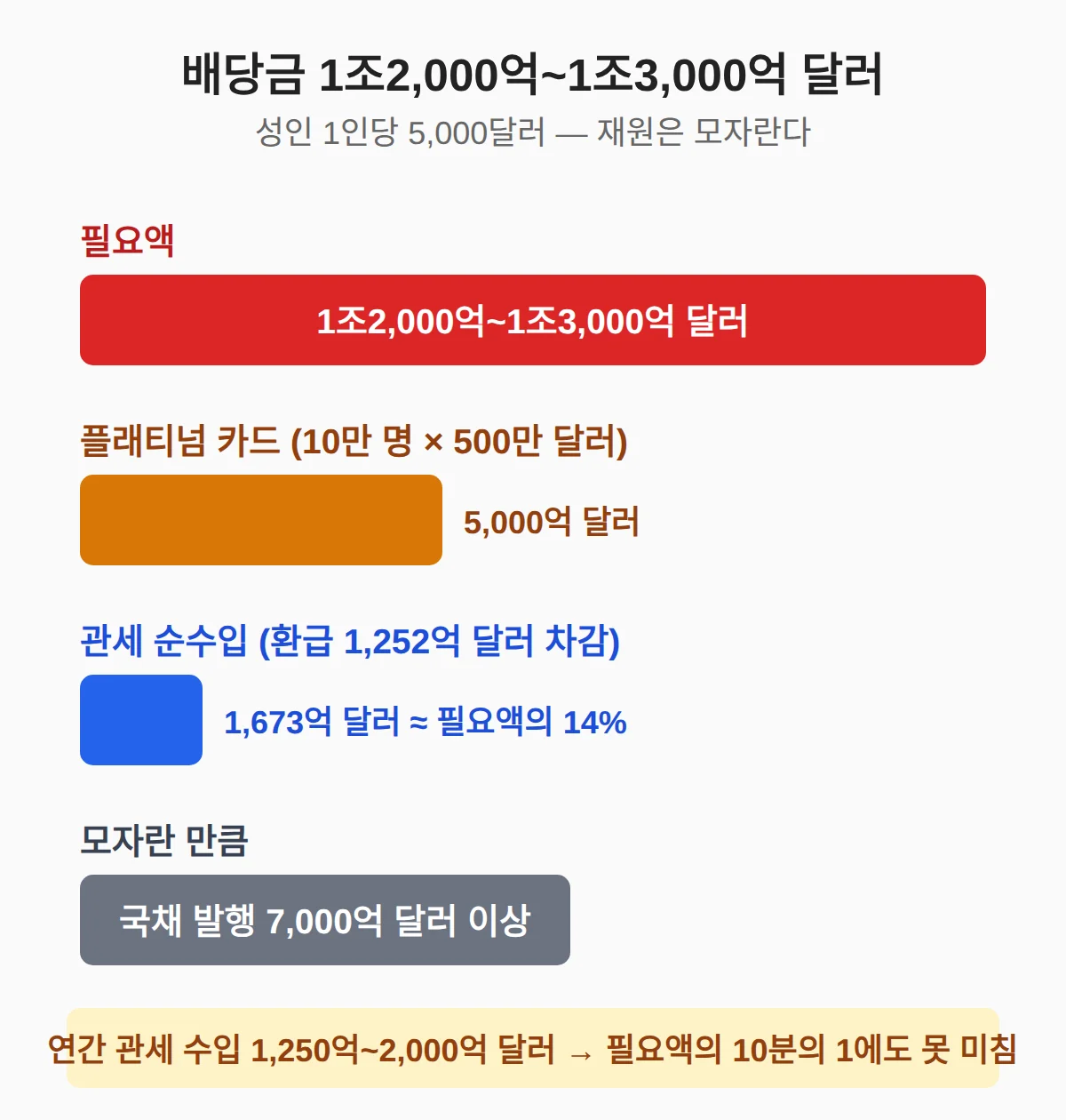 트럼프 배당금 5000달러, 재원은 관세 수입의 14%뿐인가