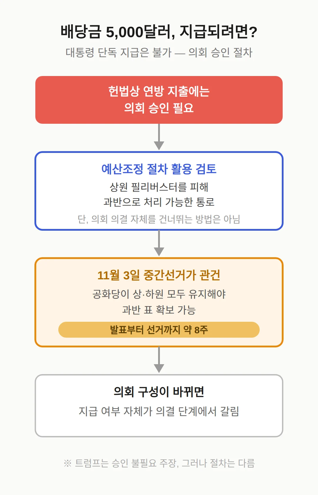 트럼프 배당금, 의회 승인 없이 지급되나요