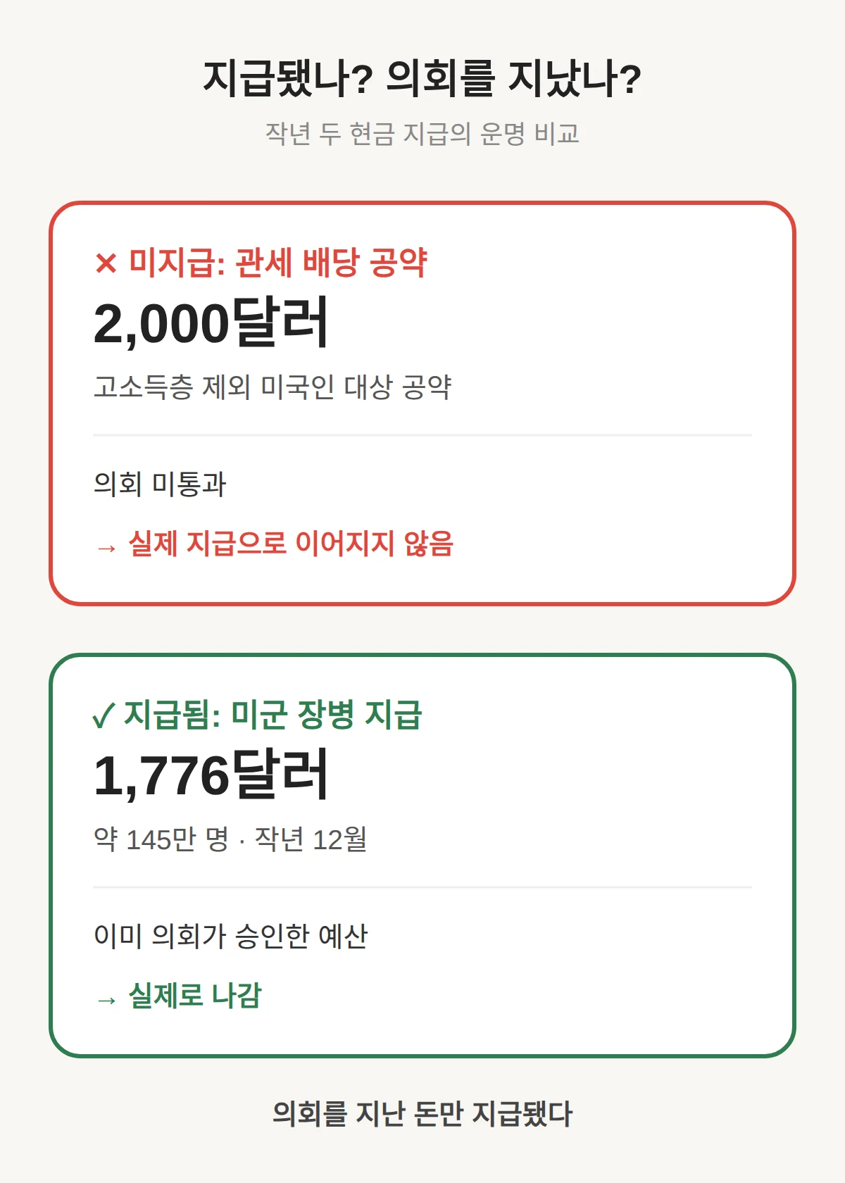 과거 2000달러 약속은 왜 지급되지 않았나