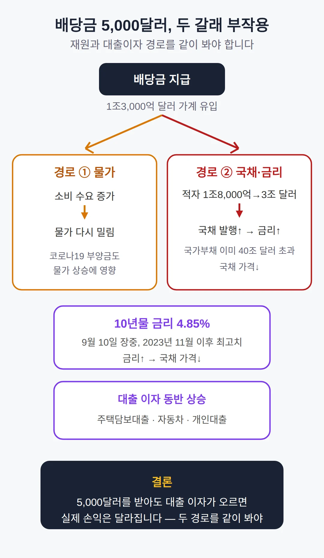 트럼프 배당금이 인플레이션과 금리에 주는 영향은요