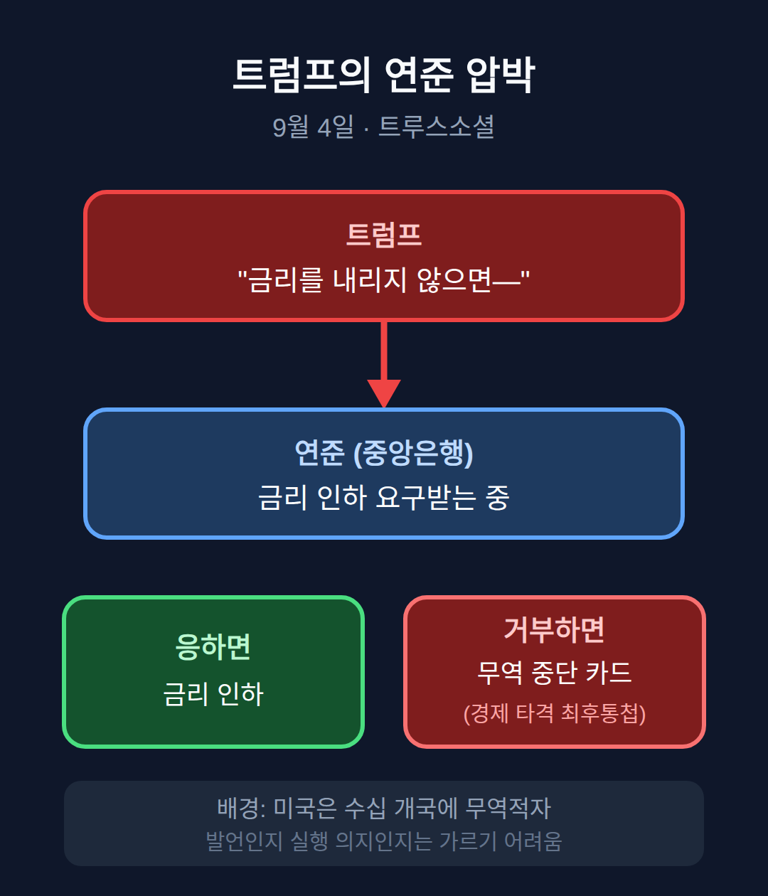 트럼프 연준 압박, 무역 중단 카드를 꺼내다