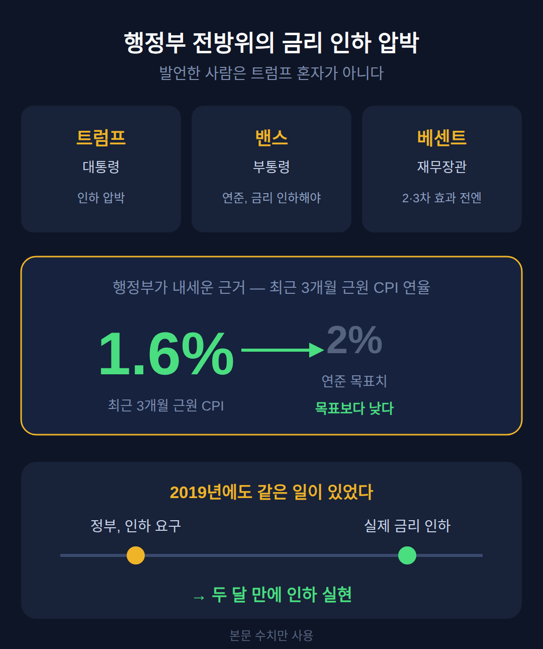 행정부 전방위의 금리 인하 압박