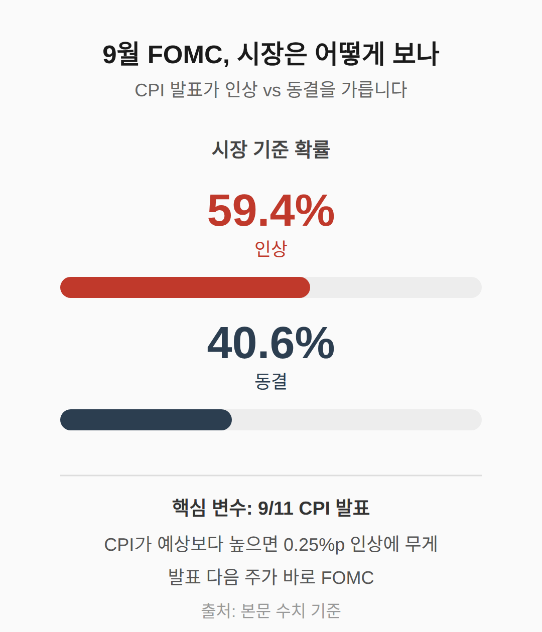 9/11 CPI가 인상과 동결을 가릅니다