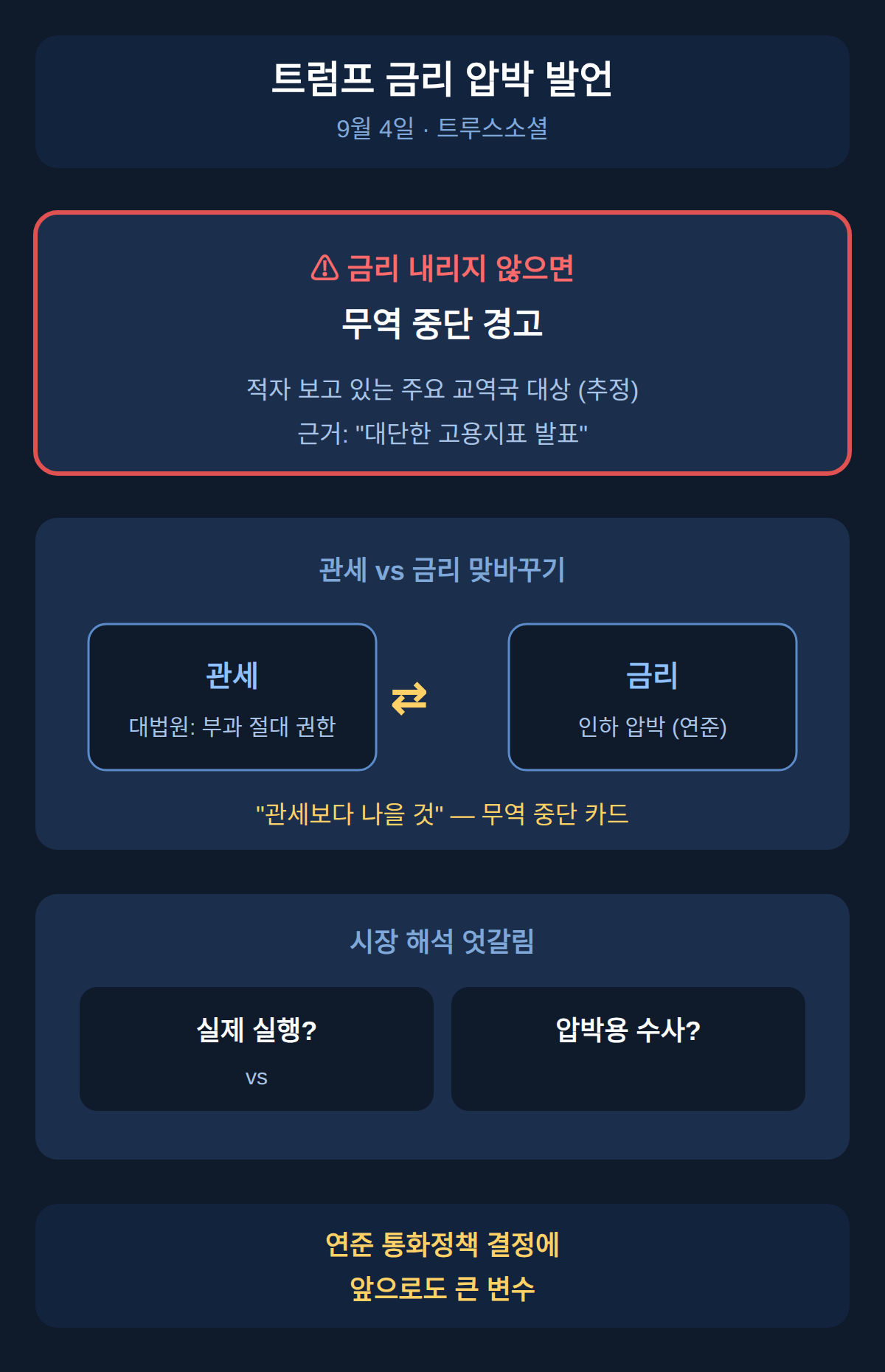 트럼프 금리 압박 발언 — 대법원 판결까지 언급한 이유