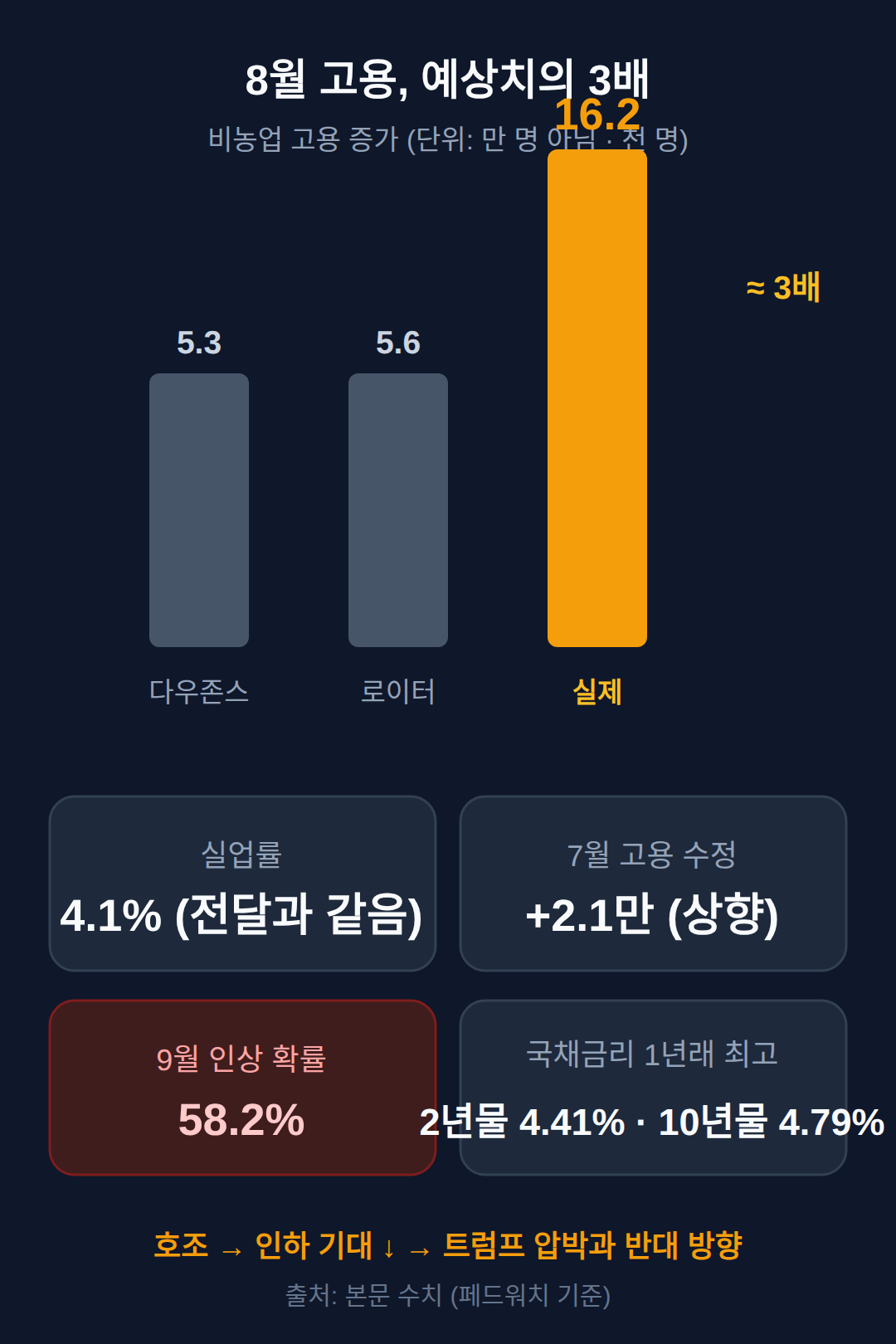 고용 예상치의 3배 — 트럼프 발언의 배경