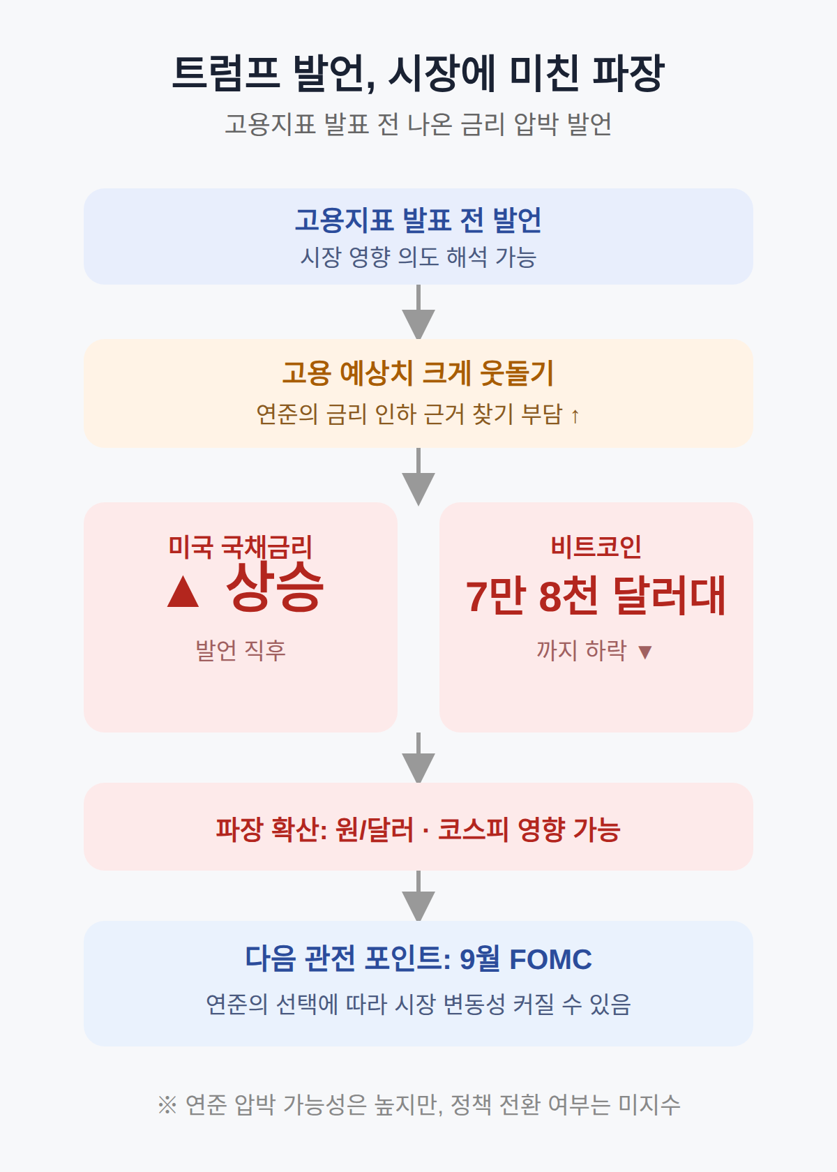 발언이 시장에 주는 의미