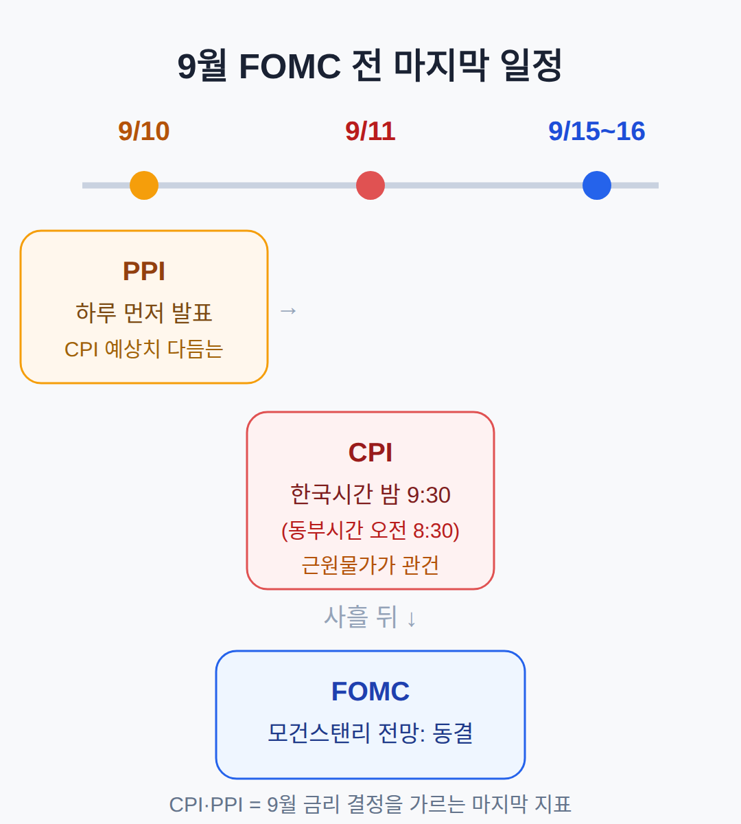 미국 8월 CPI 발표 시각, PPI는 하루 전