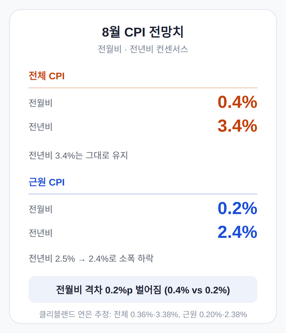 미국 8월 CPI 예상치, 전체는 0.4% 근원은 0.2%