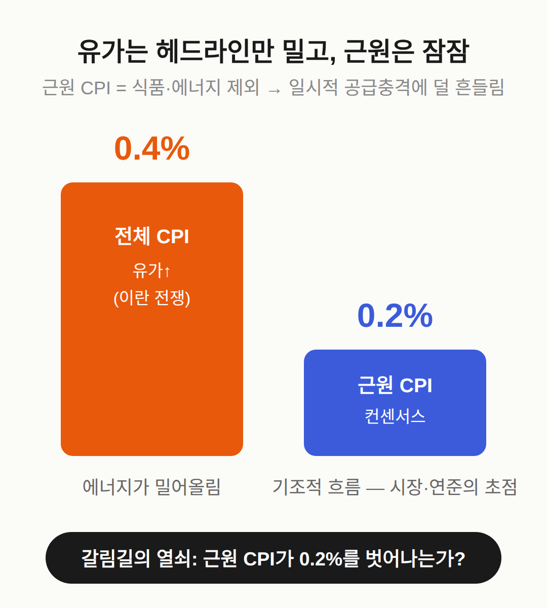 두 숫자가 갈리는 이유 — 유가는 헤드라인만 밀고 근원은 잠잠
