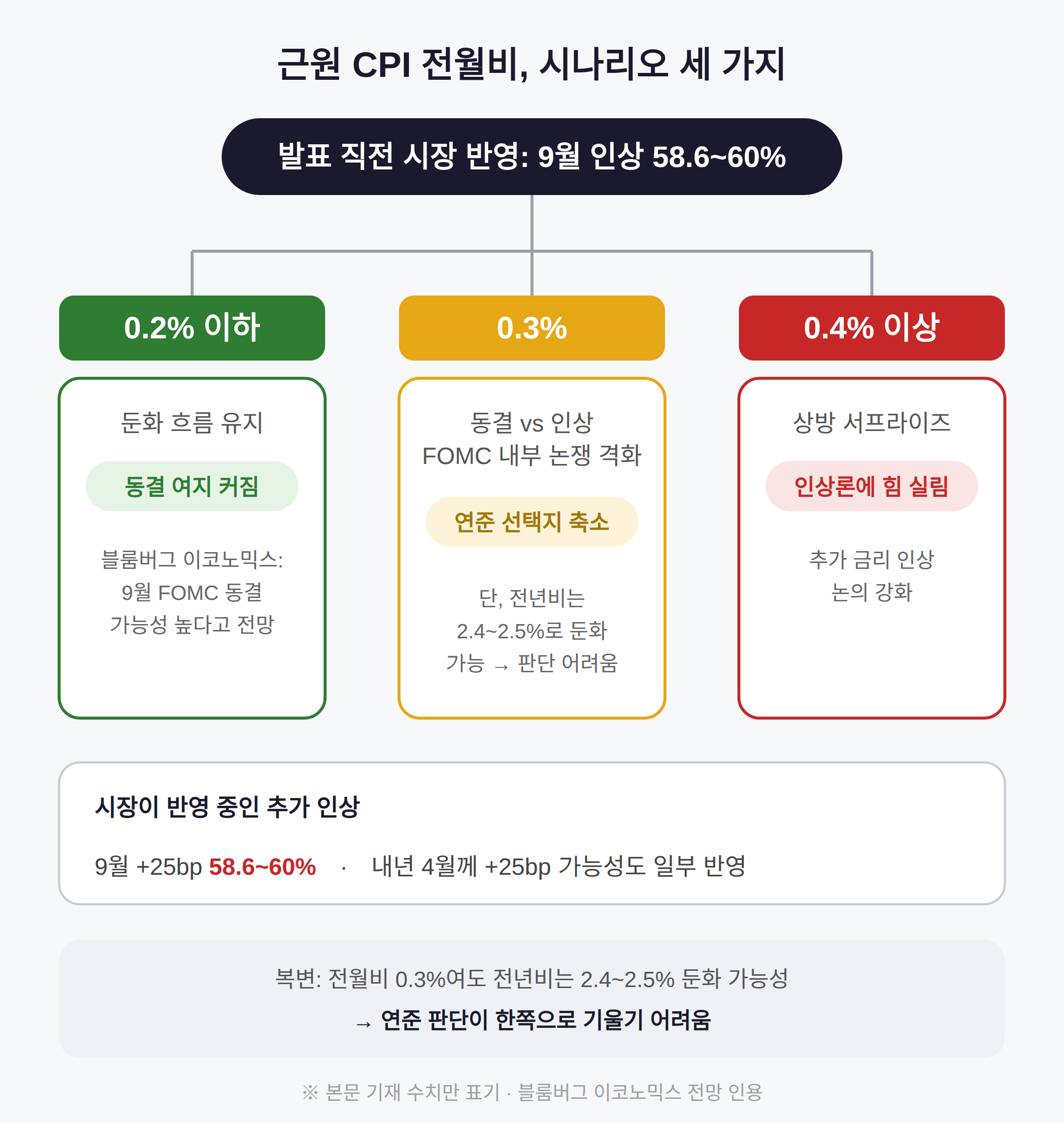 근원 CPI 0.2%냐 0.3%냐, 시나리오 세 가지