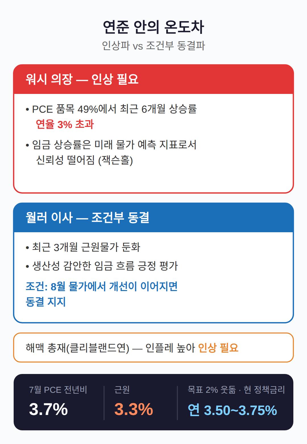 연준 안의 온도차 — 워시는 인상, 월러는 조건부 동결