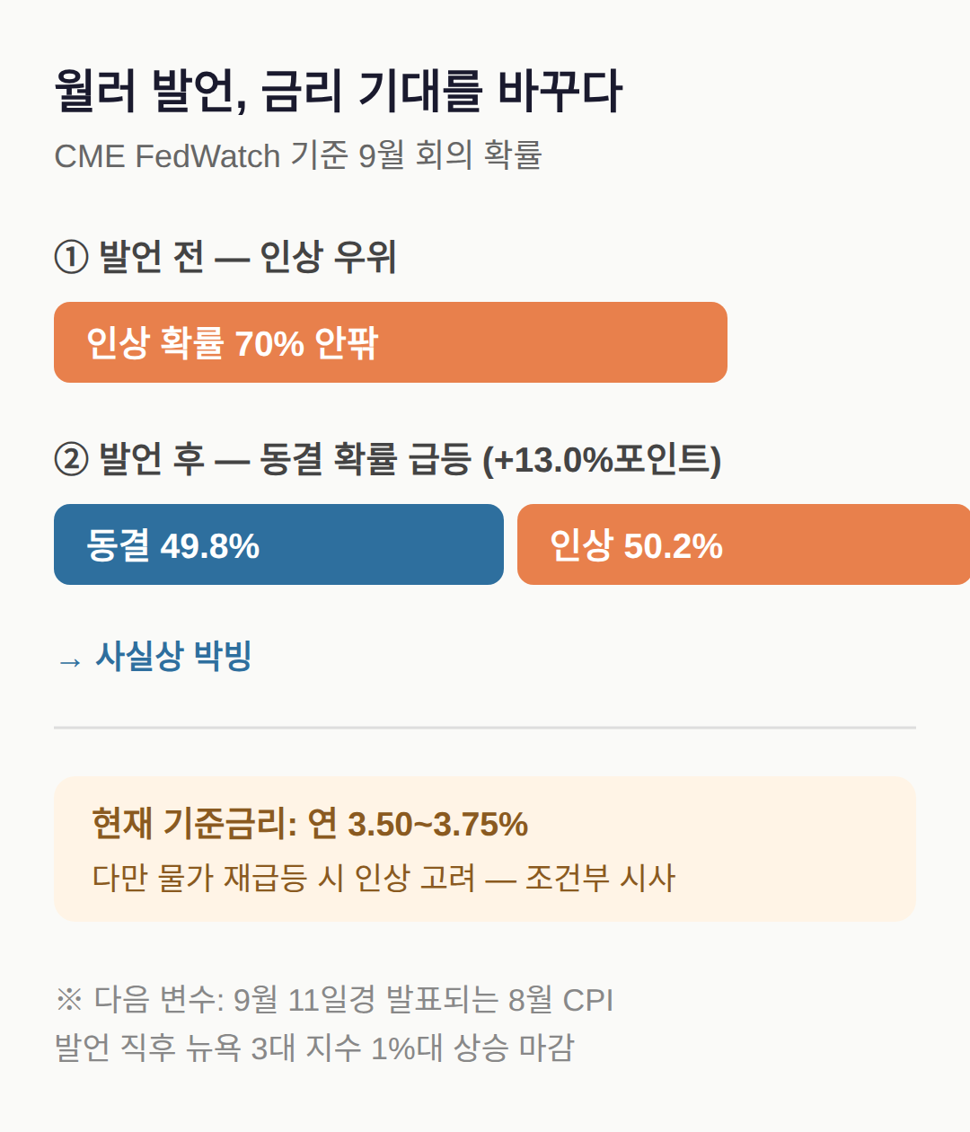미국 금리동결 보험주 — 월러 발언이 바꾼 조건