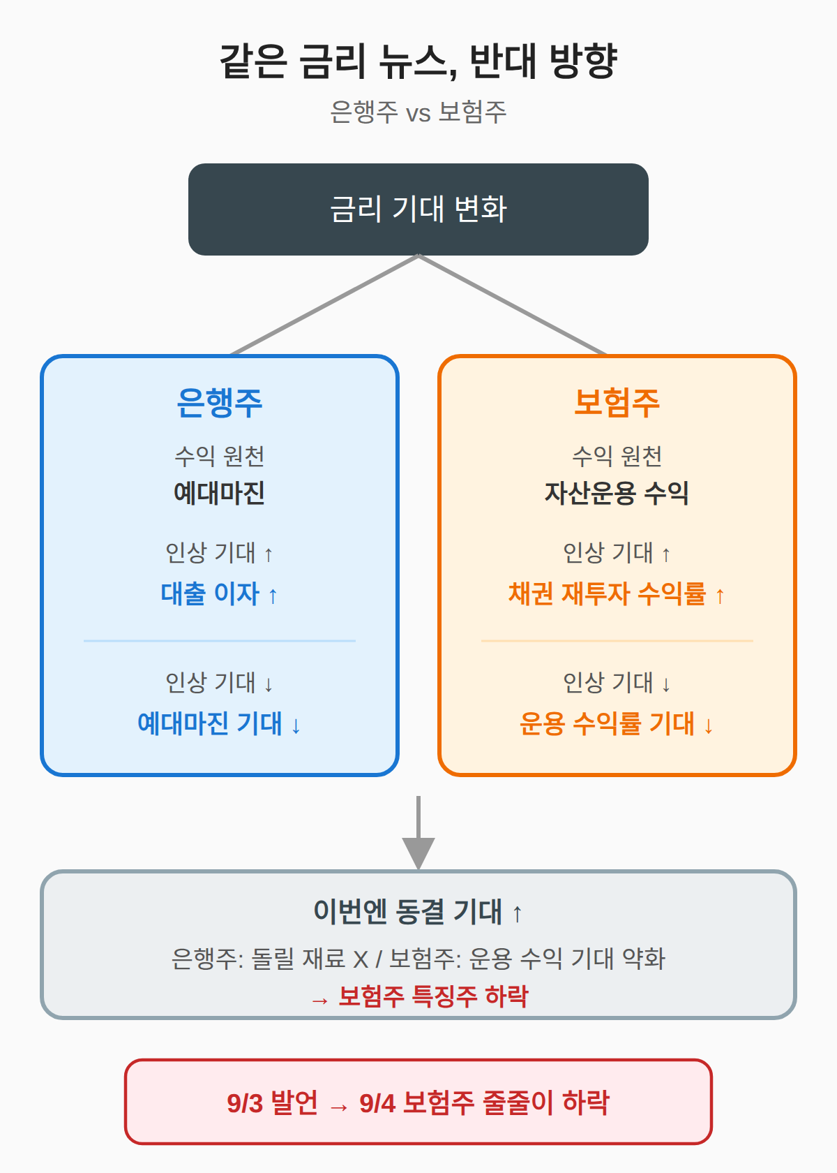 은행주와 정반대로 가는 이유