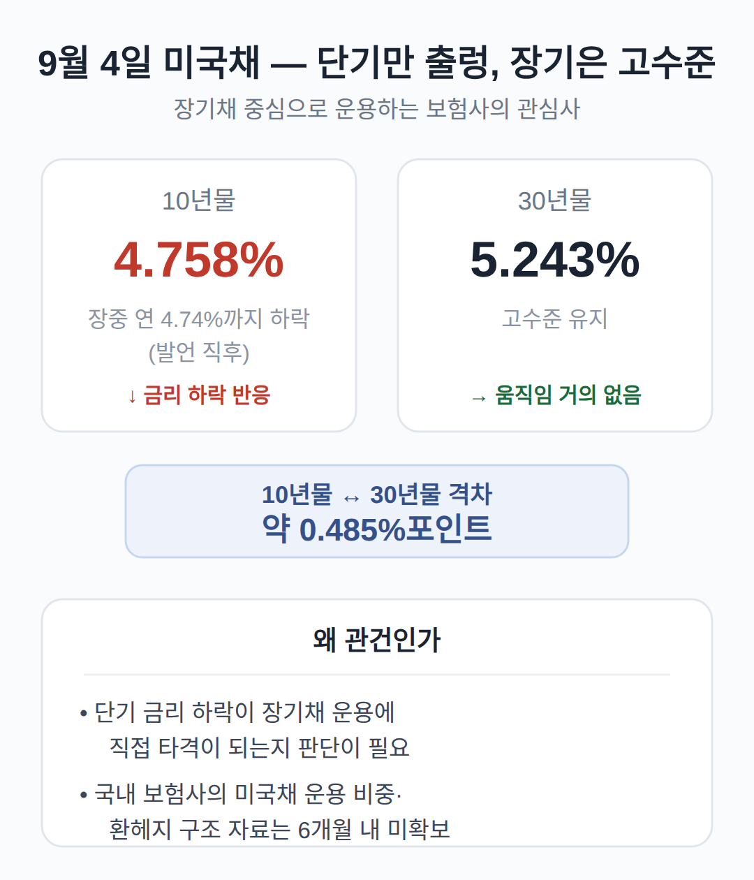보험사가 금리에 민감한 구조
