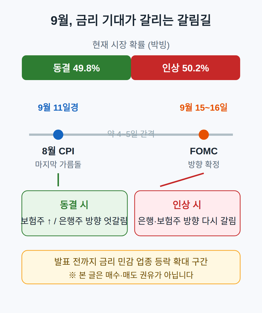 다음 주 CPI와 9월 FOMC가 갈림길