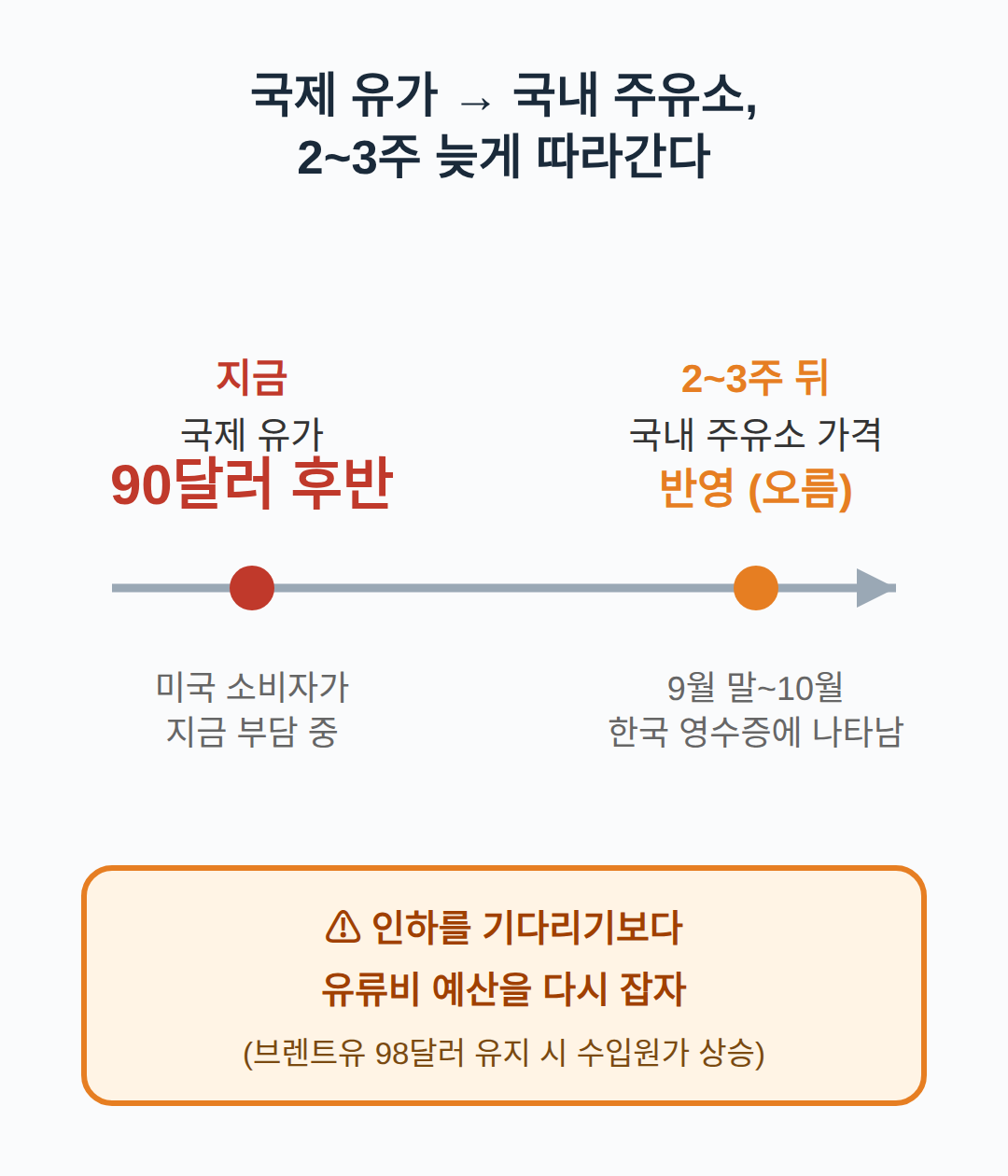 한국 주유소는 언제, 얼마나 오르나