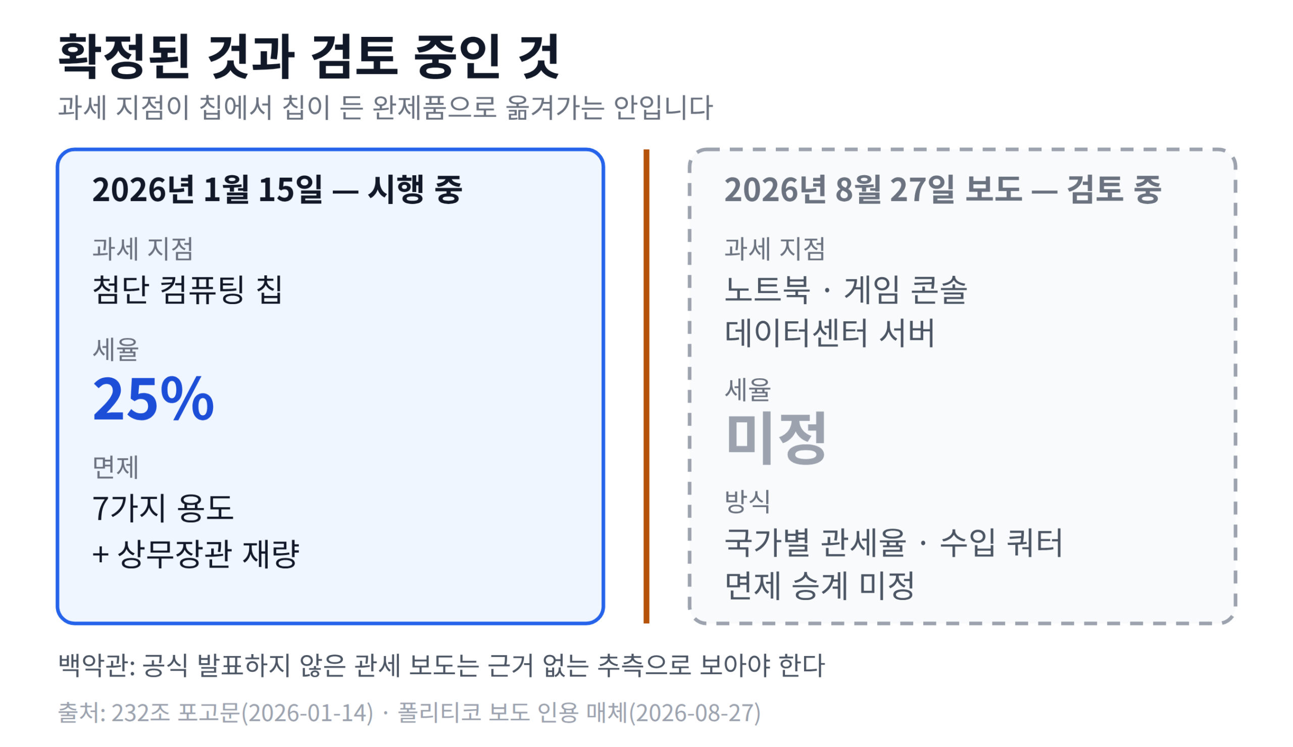 2026년 1월 시행 중인 첨단 컴퓨팅 칩 25% 관세와 8월 27일 보도된 완제품 확대 검토안을 좌우로 비교한 구조도
