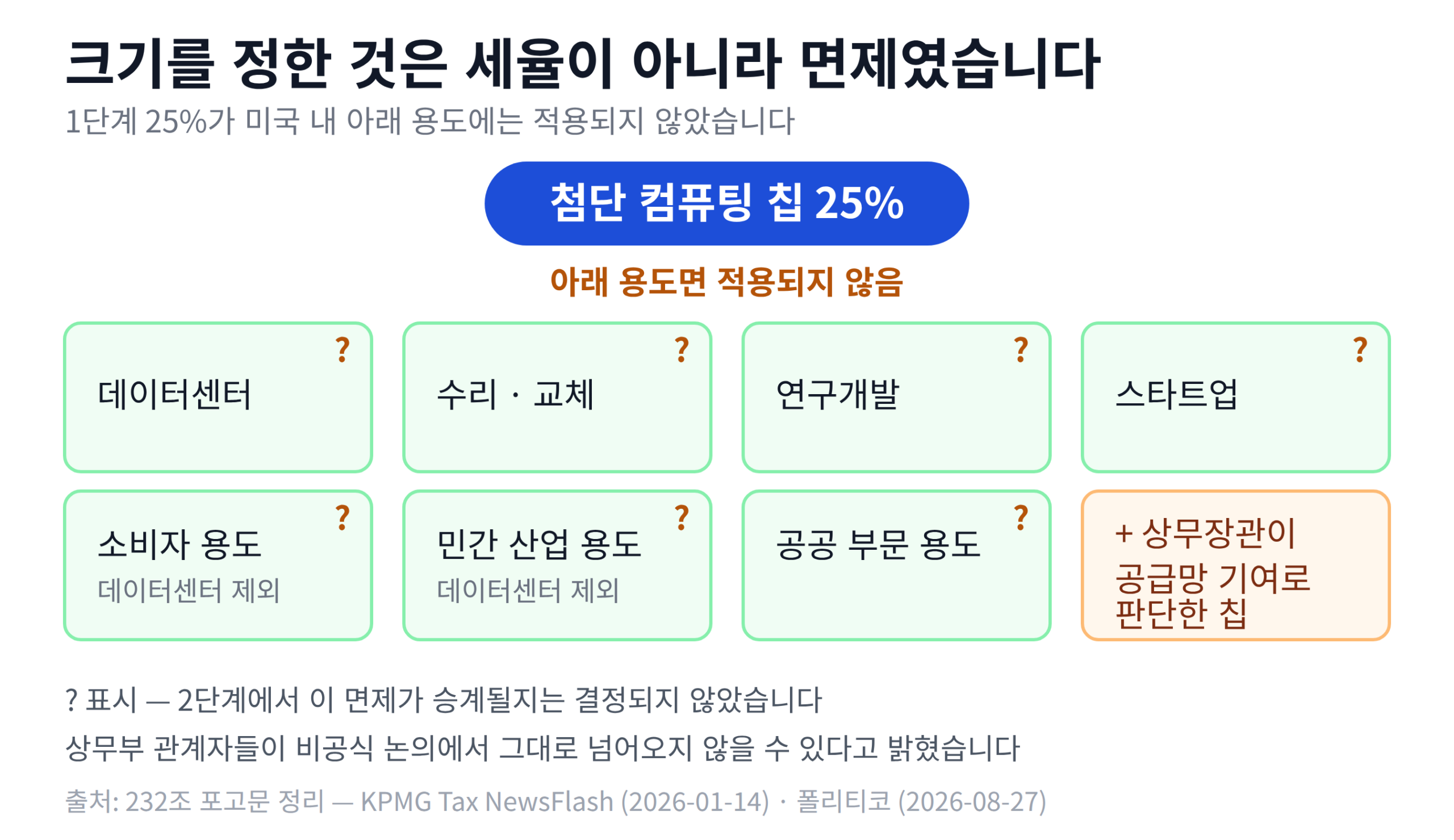 첨단 컴퓨팅 칩 25% 관세에서 제외된 미국 내 일곱 가지 용도와 상무장관 재량 면제를 카드로 정리한 그림