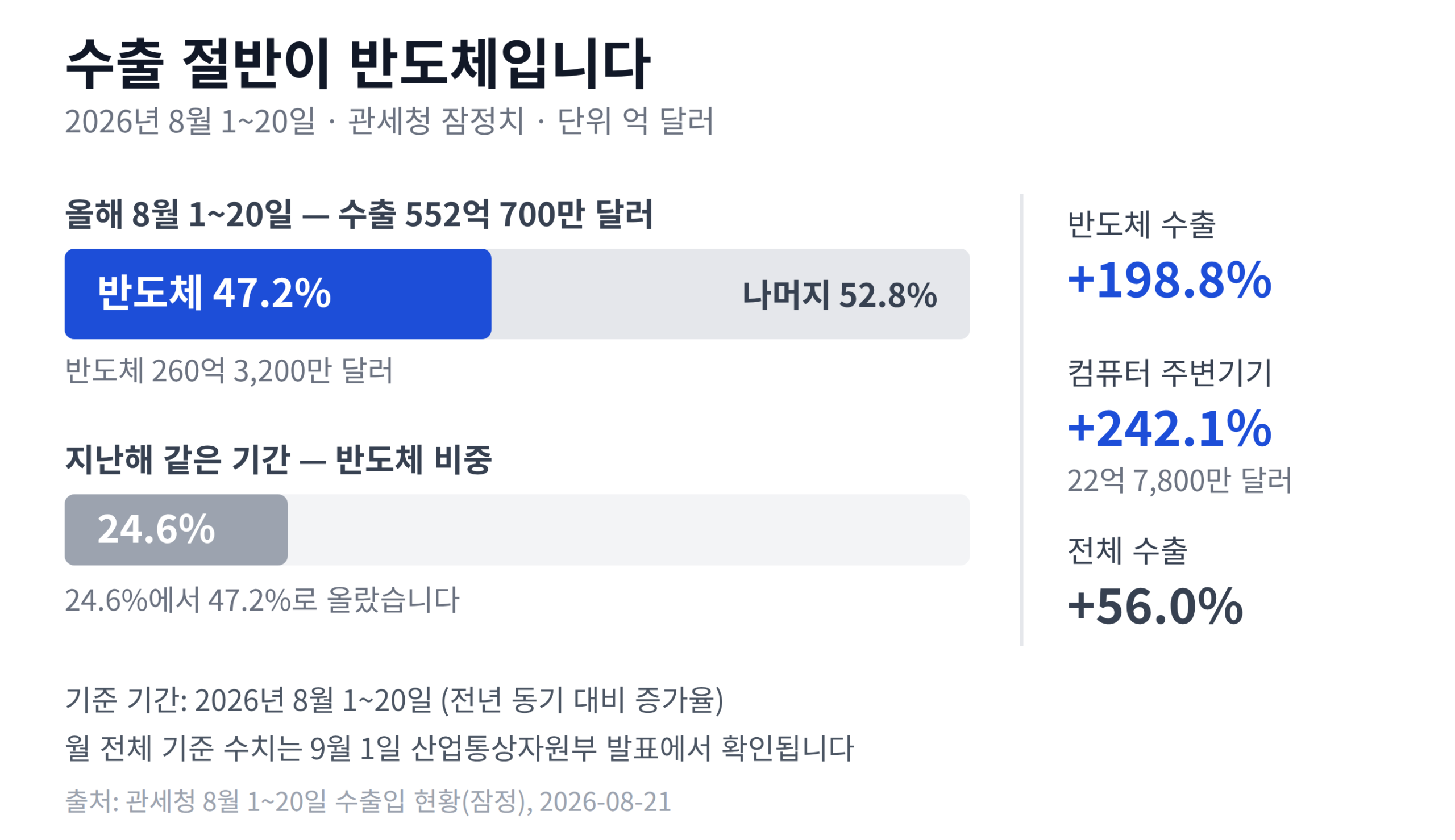 2026년 8월 1~20일 수출 552억 700만 달러 가운데 반도체가 47.2%를 차지한 비중과 전년 동기 24.6%를 비교한 막대그래프