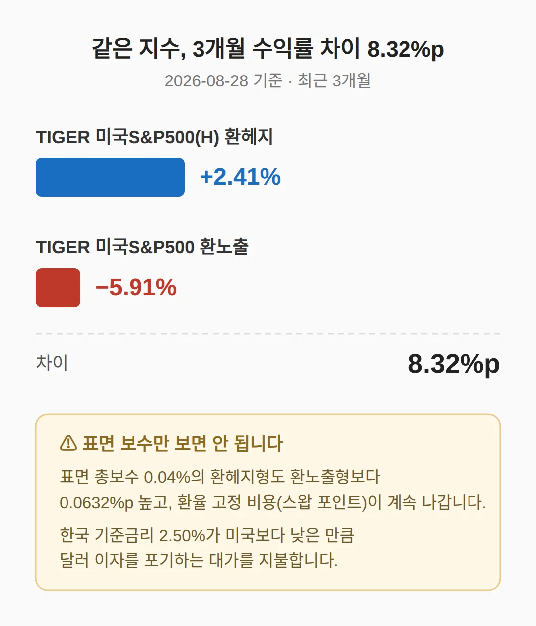 환율 막는 ETF의 환헤지비용 — 보수가 싸 보이는데 왜 장기엔 부담이 되나