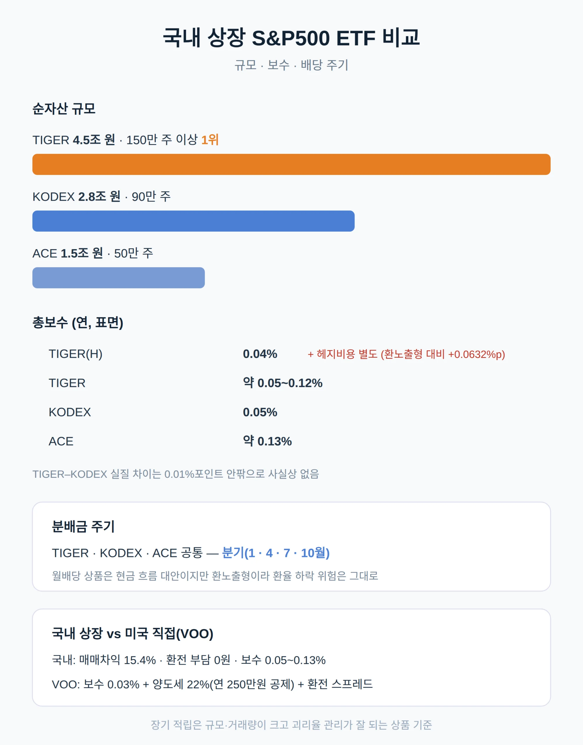 국내 상장 S&P500 ETF 비교 — 규모·보수·배당 주기