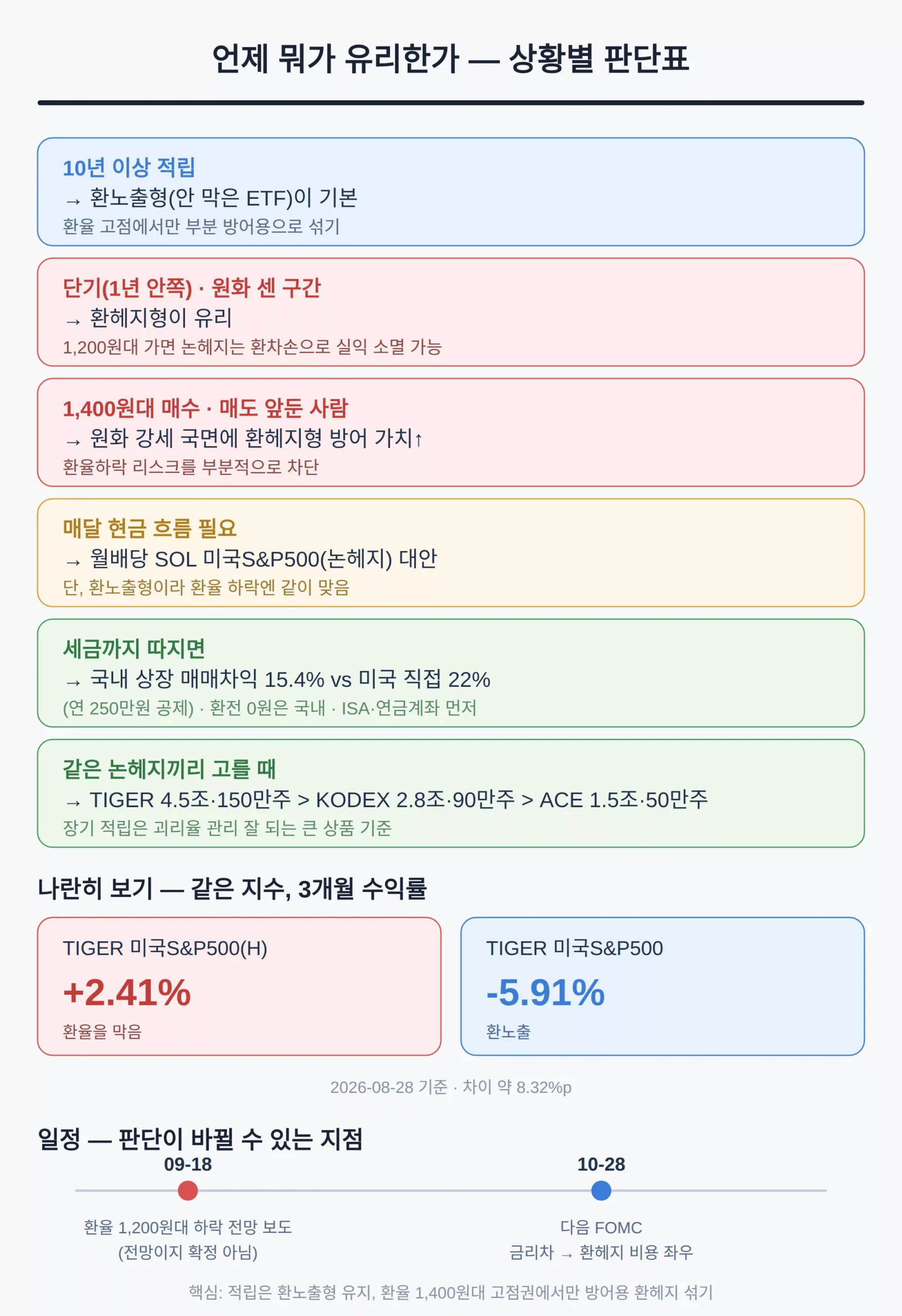 장기투자면 환노출, 단기·원화 강세면 환헤지 — 언제 뭐가 유리한가