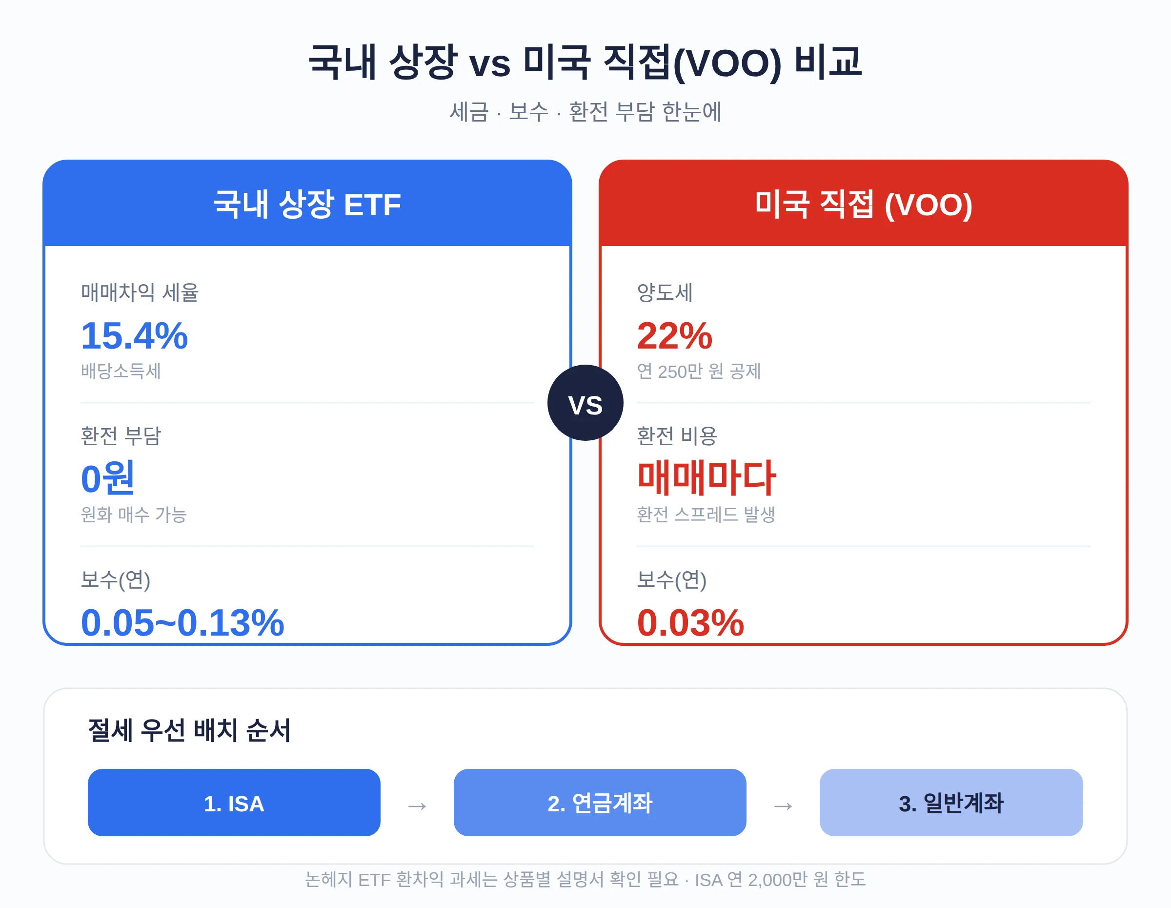 세금·계좌 — 국내 상장 vs 미국 직접, ISA부터 쓴다