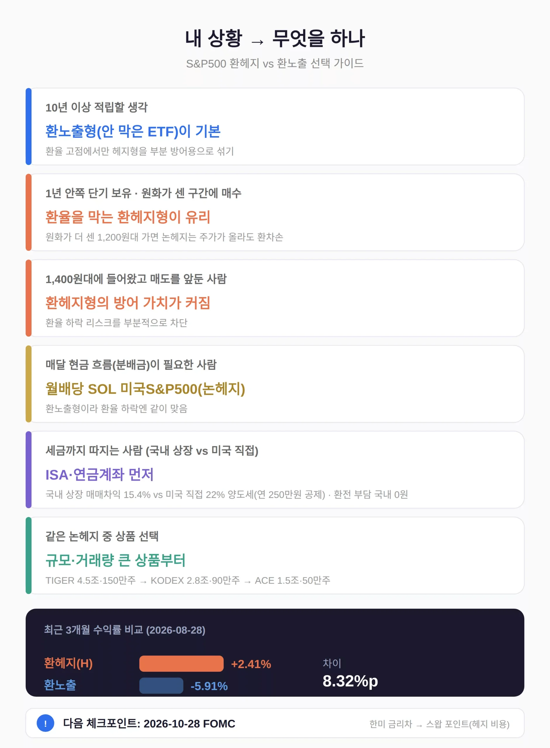그래서 지금 뭘 하나 — 유형별 선택과 10월 28일 FOMC