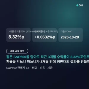 S&P500 환헤지 ETF 비교 — 같은 지수인데 3개월 수익률 8.32%p 차이, 언제 뭐가 유리한가