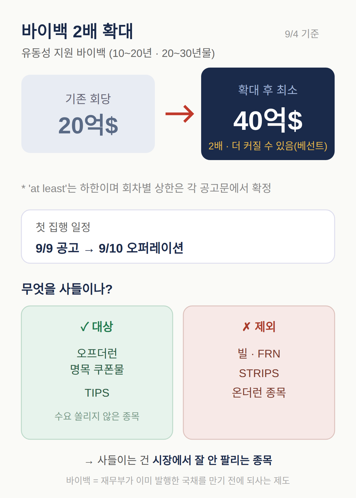 미 국채 바이백 2배 확대, 회당 20억에서 40억으로 커졌습니다