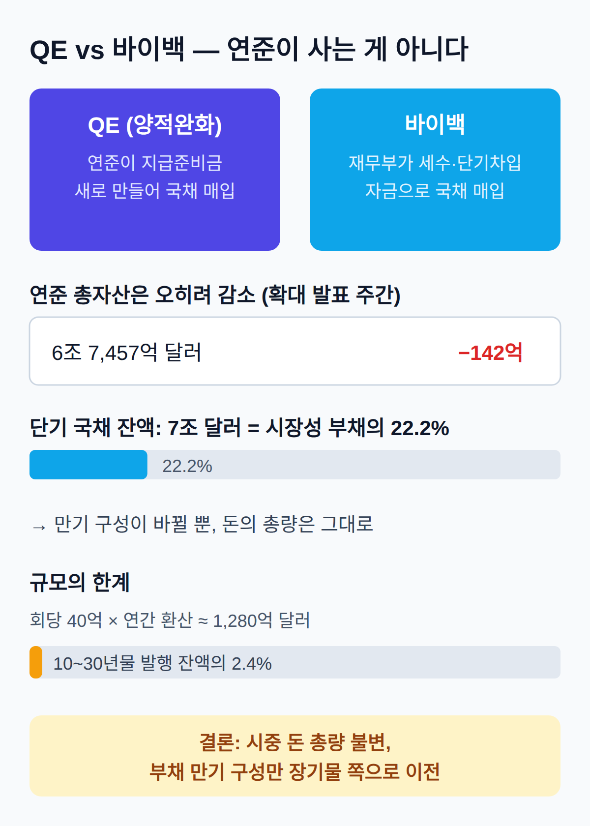 QE와 다른 점 — 연준이 사는 게 아닙니다