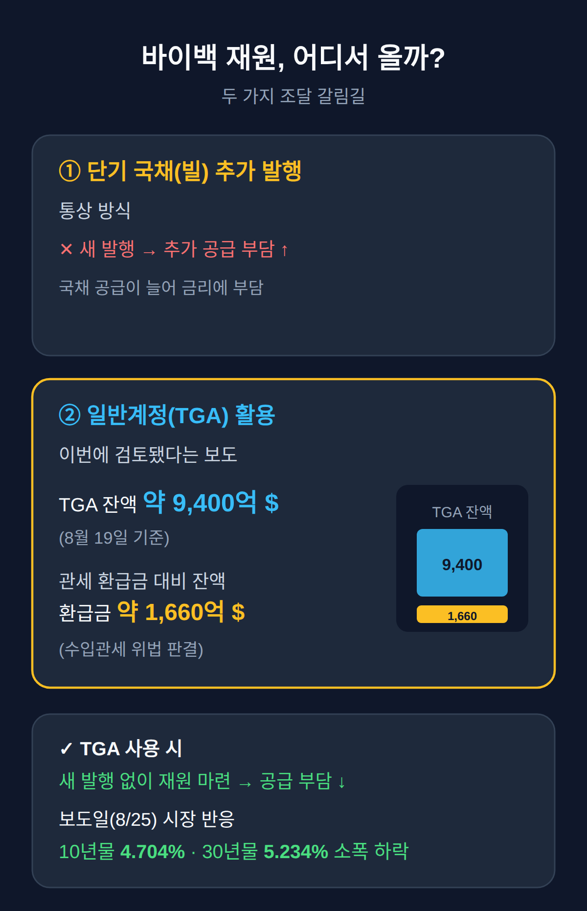 재원은 빌 발행인가 TGA 현금인가, 갈림길에 놓인 두 가지 조달