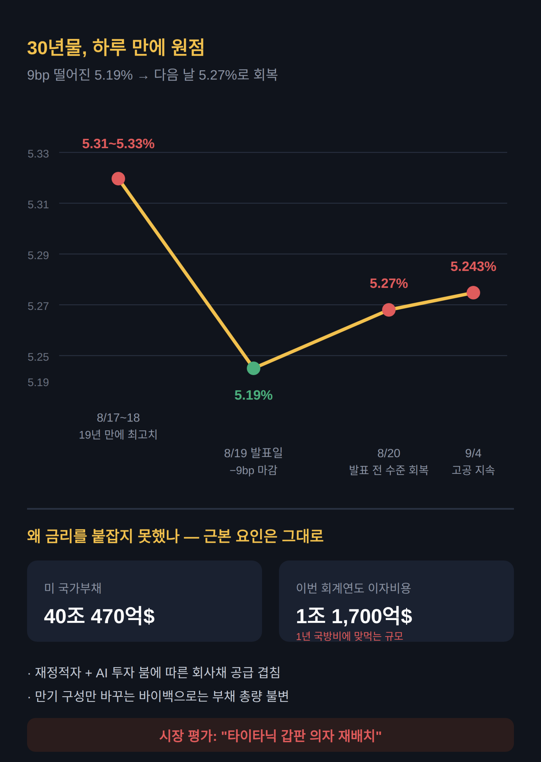 하루 만에 되돌아온 30년물, 5.19%에서 5.27%까지