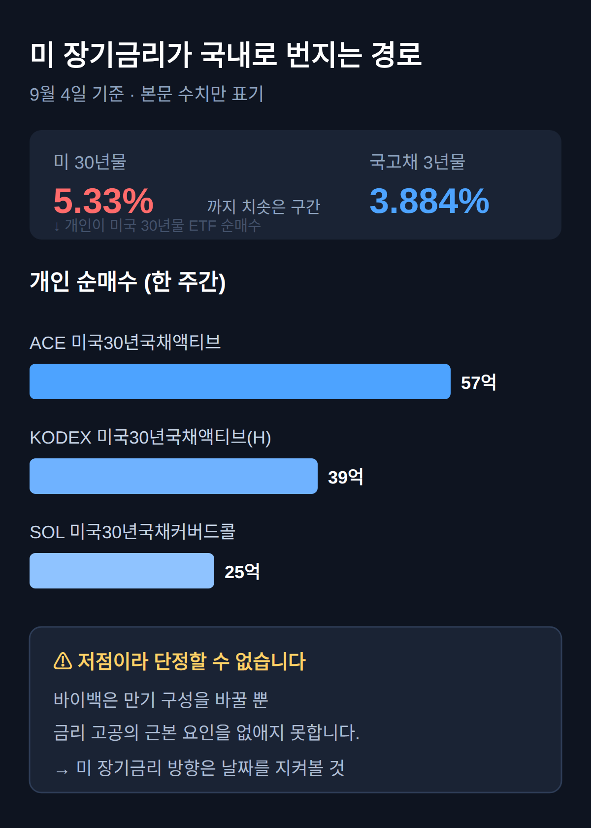 국고채 3년물 3.884%로 내려온 날, 미 장기금리가 국내로 번지는 경로