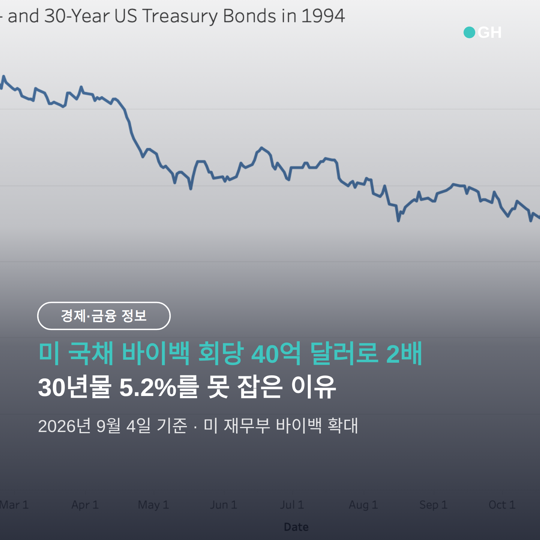 미 국채 바이백 2배, 30년물 5.2% 못 잡은 이유