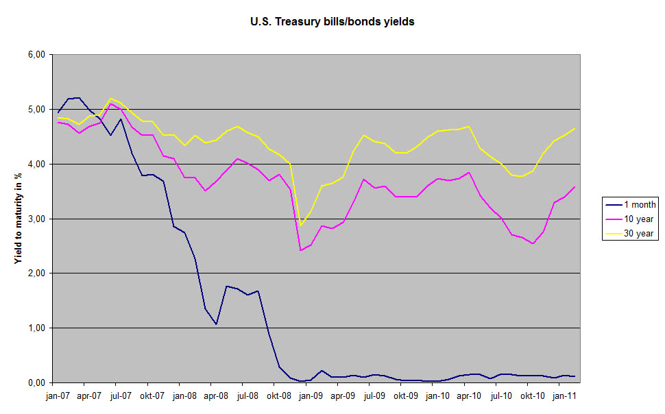 US Treasury bills and bonds yield — 미국 국채 ETF 추천, 매매차익 실현 여부가 직접매수와 ETF를 갈라냅니다