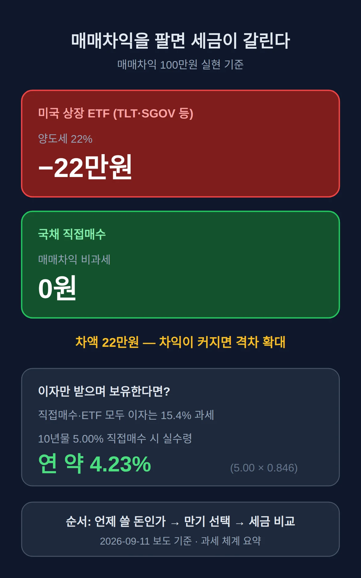 미국 국채 ETF 추천, 매매차익 실현 여부가 직접매수와 ETF를 갈라냅니다
