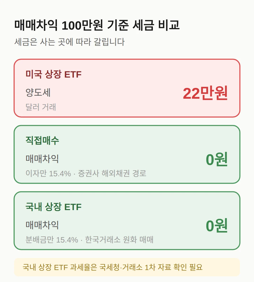 세금표 — 직접매수 · 미국 상장 ETF · 국내 상장 ETF