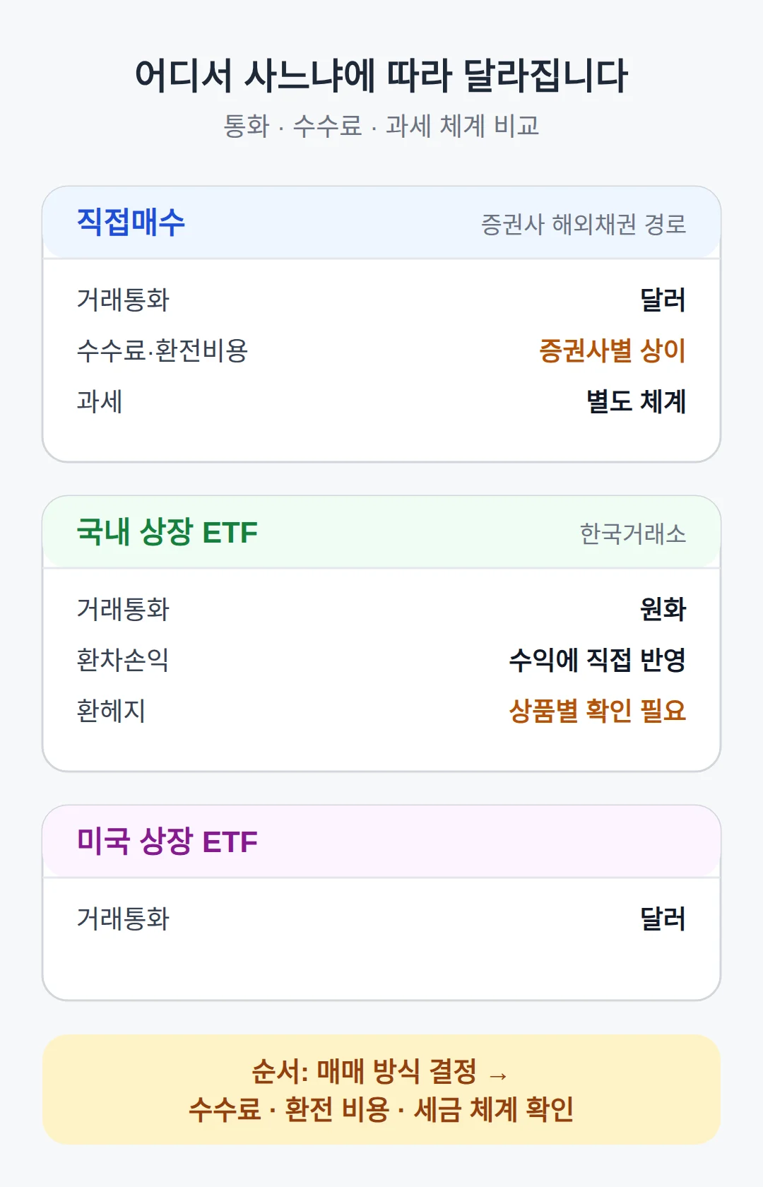 미국 상장은 달러로, 국내 상장은 원화로 — 사는 곳에 따라 세금과 환차손익이 달라집니다