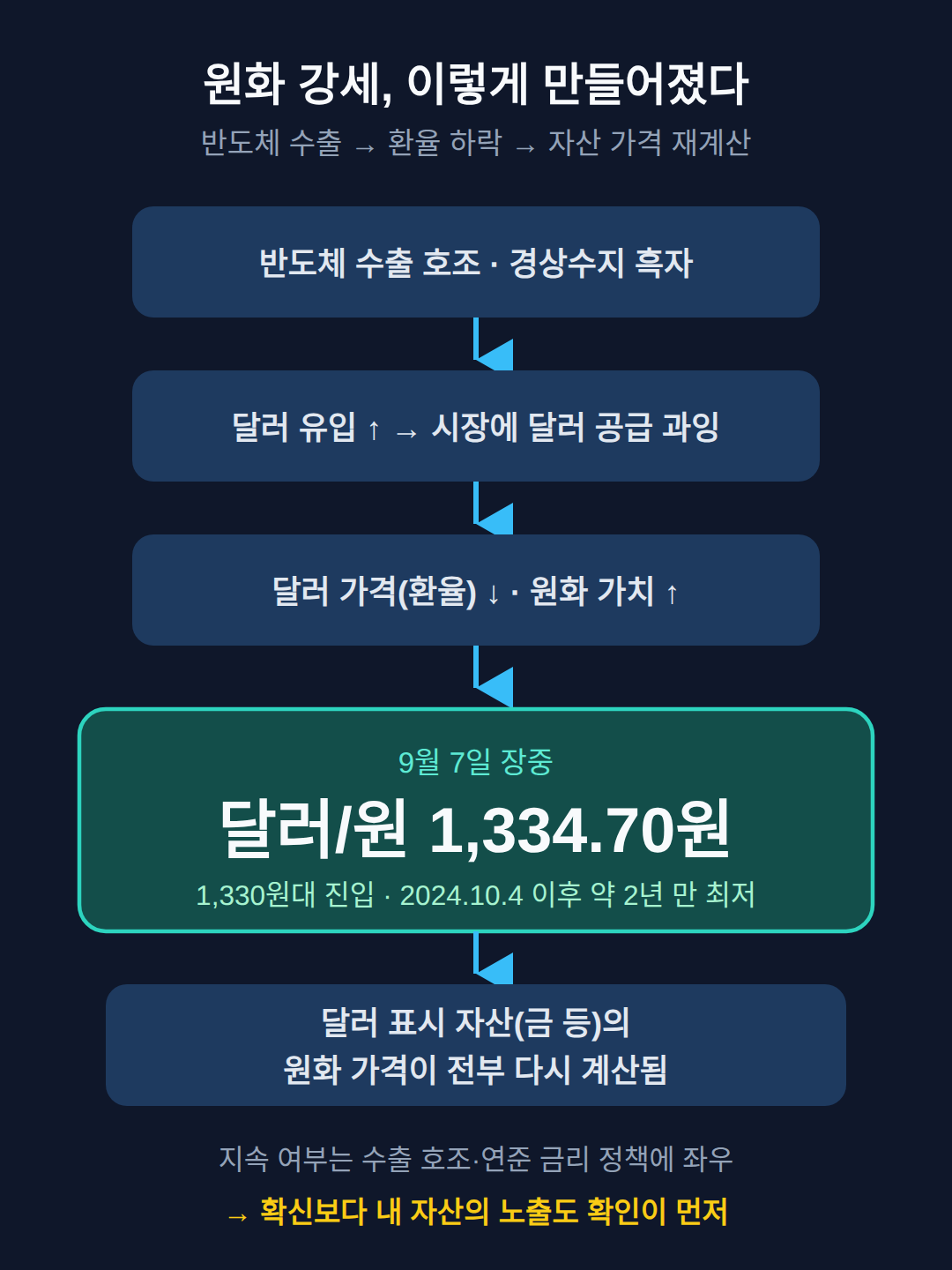 원화 강세 금값 — 반도체 수출과 경상수지가 만든 환율 하락