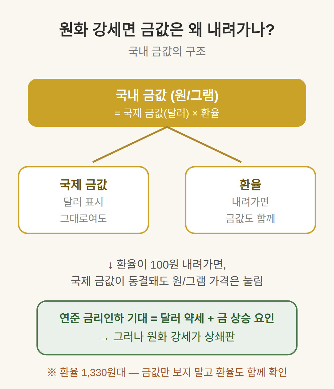 원화 강세면 금값은 왜 내려가나요