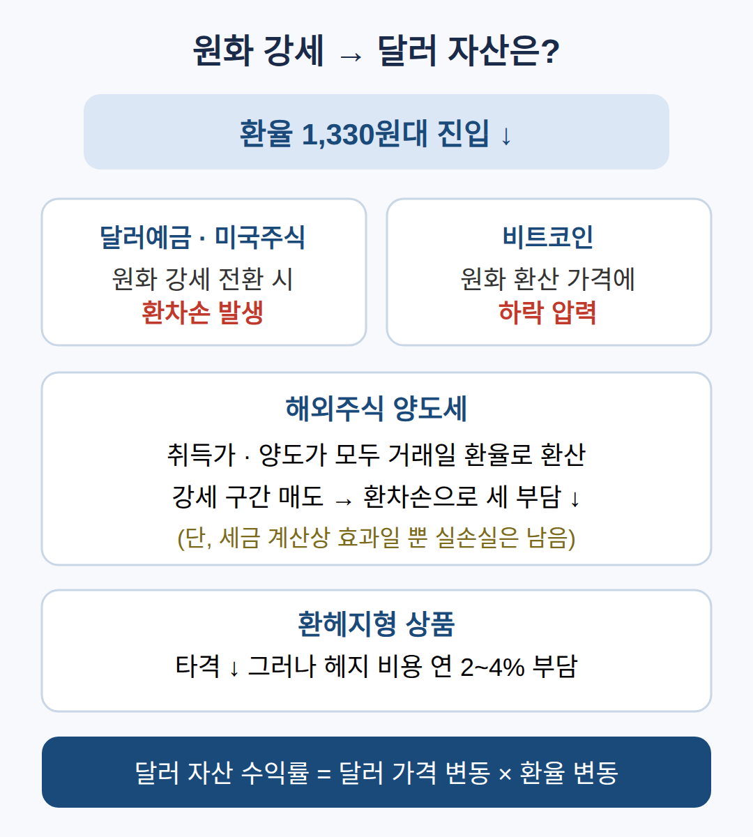 같이 눌리는 자산 — 달러예금·비트코인·해외주식