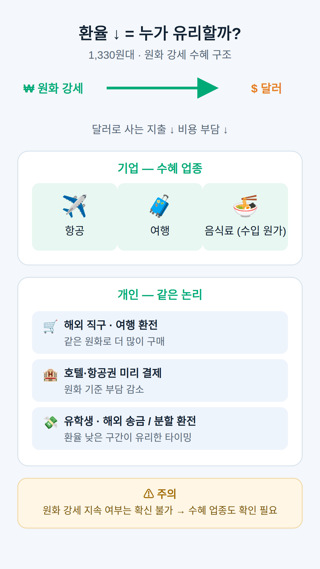 반대로 유리해지는 곳 — 항공·여행·음식료와 직구