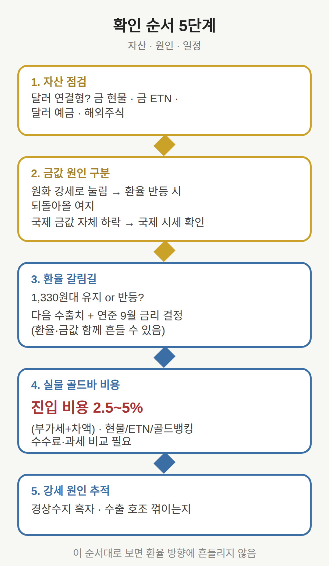 지금 확인하는 순서 — 자산·원인·일정