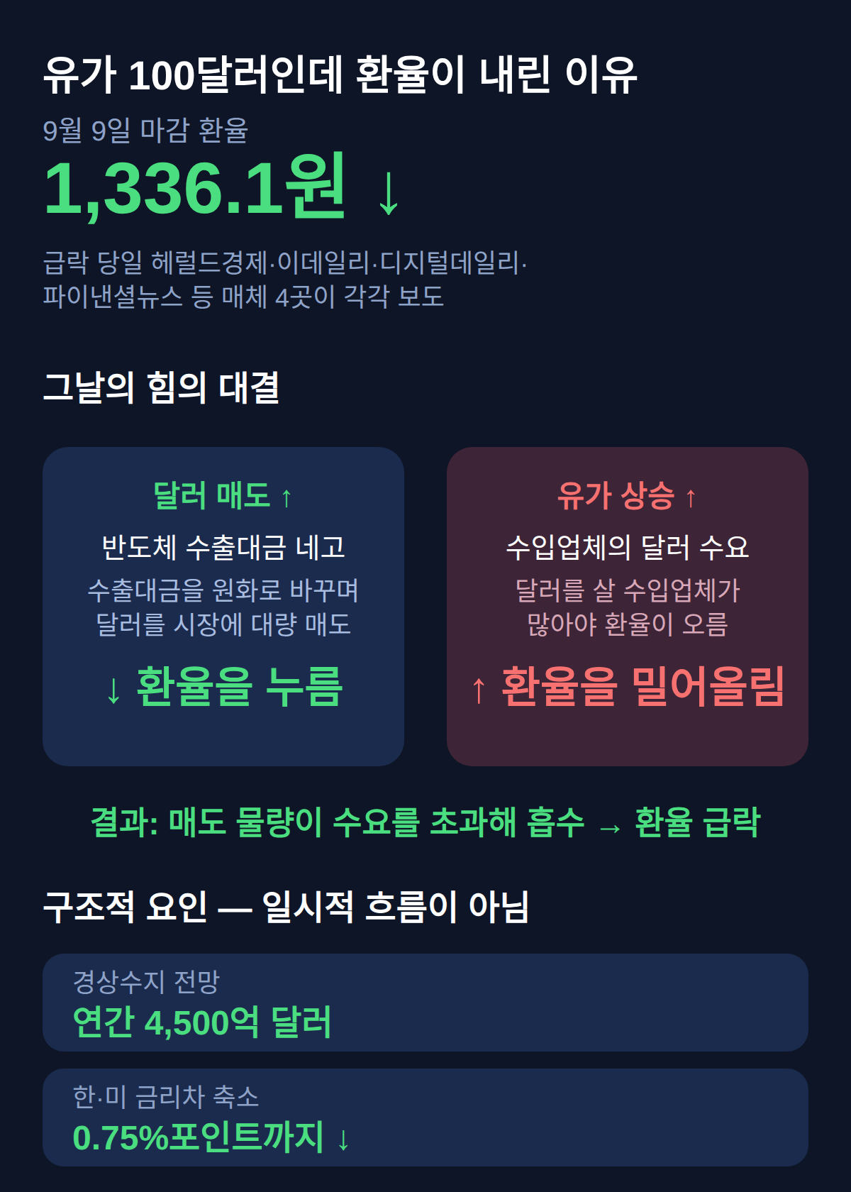 환율 하락 수출기업 영향 — 유가 100달러인데 환율이 내린 이유