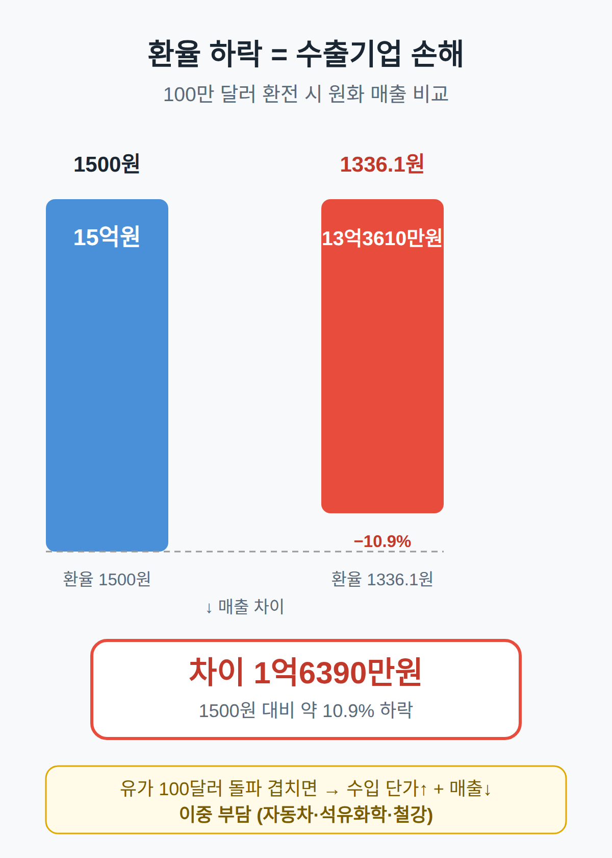 환율 하락하면 수출기업은 왜 손해인가 — 100만달러 환전 계산